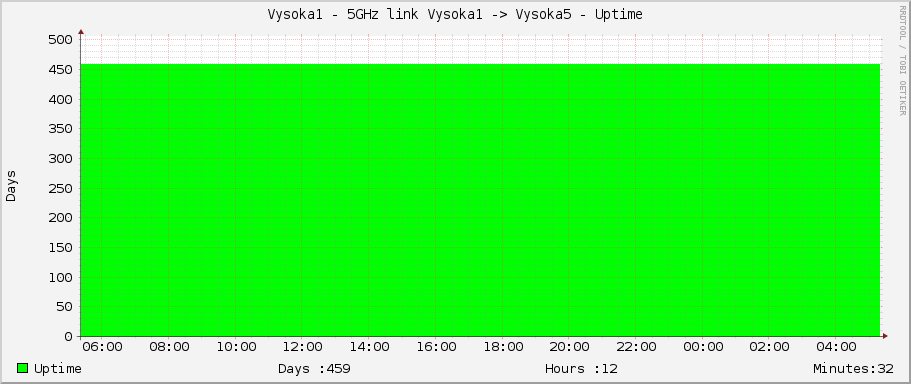 Vysoka1 - 5GHz link Vysoka1 -> Vysoka5 - Uptime