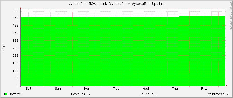 Vysoka1 - 5GHz link Vysoka1 -> Vysoka5 - Uptime
