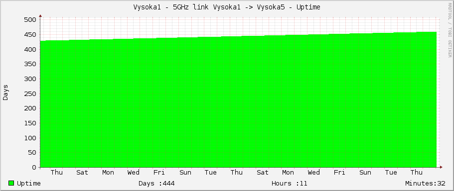 Vysoka1 - 5GHz link Vysoka1 -> Vysoka5 - Uptime