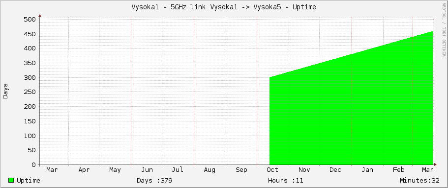 Vysoka1 - 5GHz link Vysoka1 -> Vysoka5 - Uptime