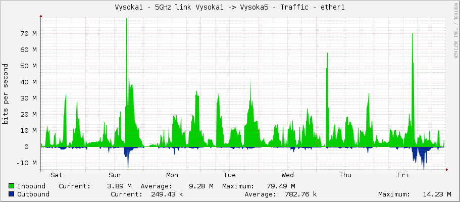 Vysoka1 - 5GHz link Vysoka1 -> Vysoka5 - Traffic - ether1