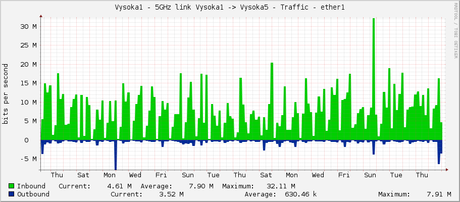 Vysoka1 - 5GHz link Vysoka1 -> Vysoka5 - Traffic - ether1