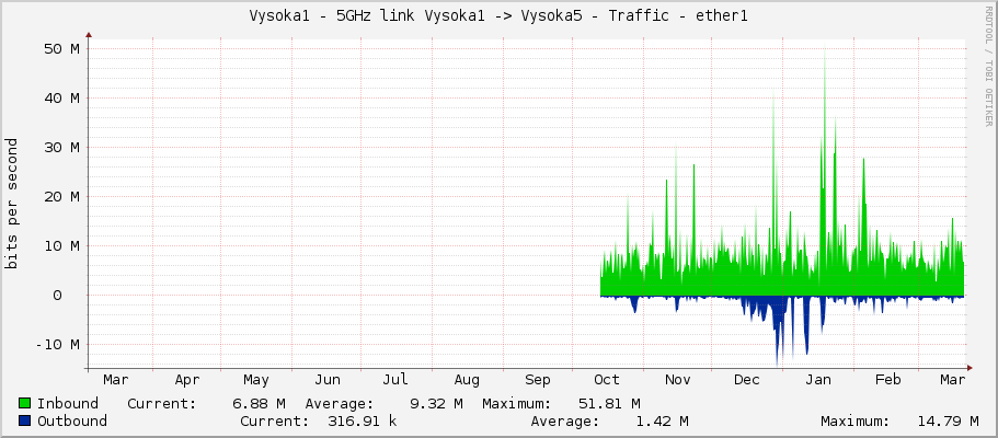 Vysoka1 - 5GHz link Vysoka1 -> Vysoka5 - Traffic - ether1