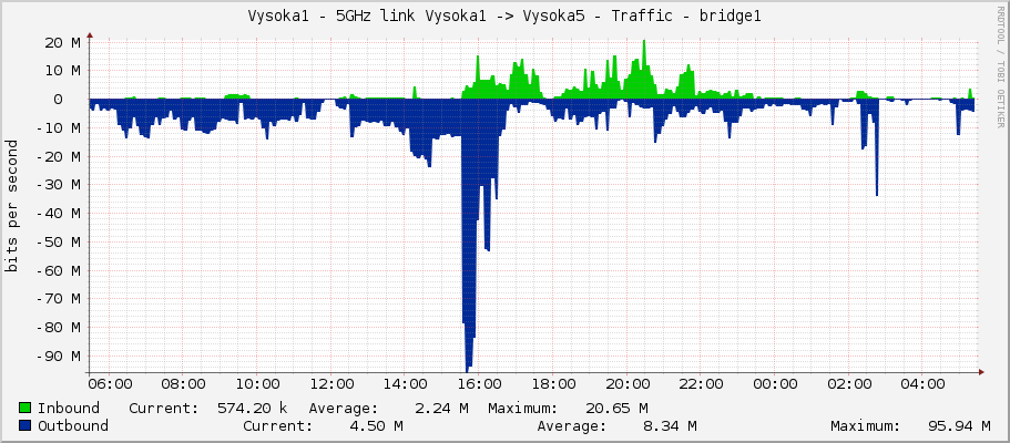Vysoka1 - 5GHz link Vysoka1 -> Vysoka5 - Traffic - wlan60-station-1