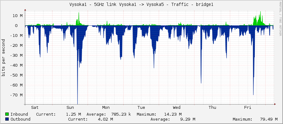 Vysoka1 - 5GHz link Vysoka1 -> Vysoka5 - Traffic - wlan60-station-1