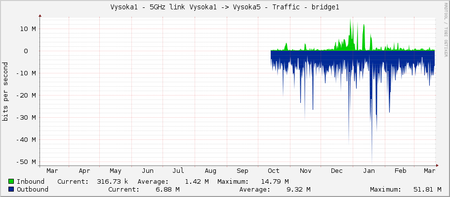 Vysoka1 - 5GHz link Vysoka1 -> Vysoka5 - Traffic - wlan60-station-1