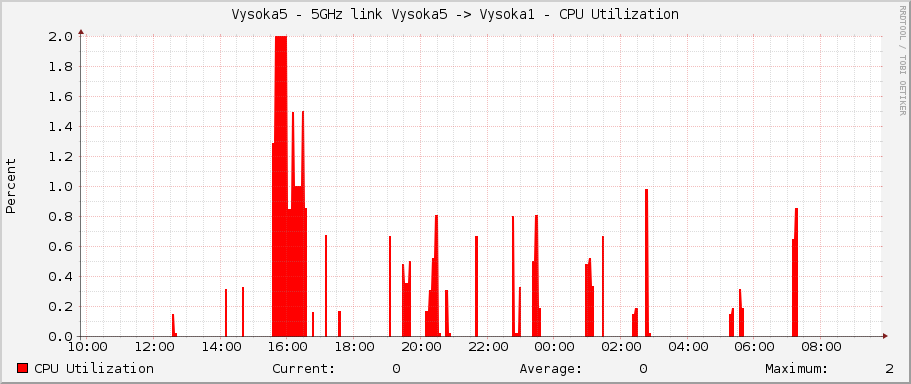 Vysoka5 - 5GHz link Vysoka5 -> Vysoka1 - CPU Utilization