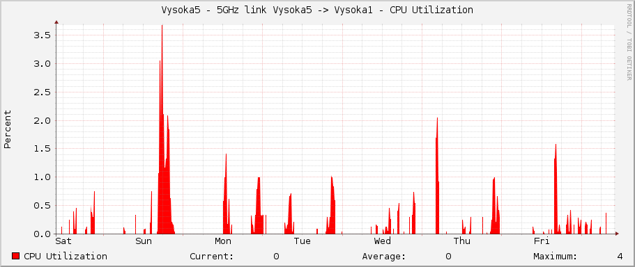 Vysoka5 - 5GHz link Vysoka5 -> Vysoka1 - CPU Utilization