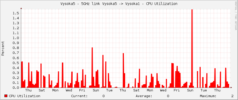 Vysoka5 - 5GHz link Vysoka5 -> Vysoka1 - CPU Utilization