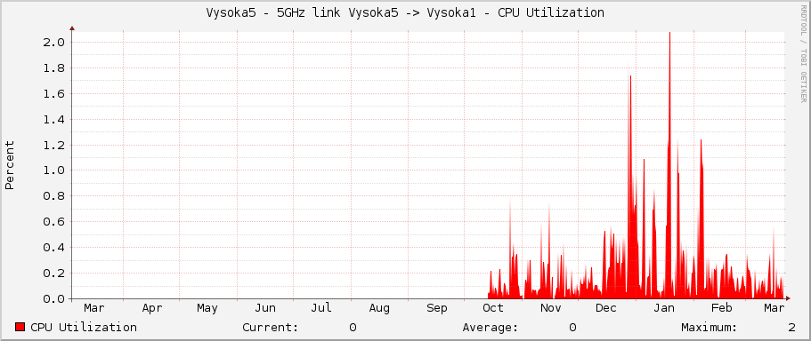 Vysoka5 - 5GHz link Vysoka5 -> Vysoka1 - CPU Utilization