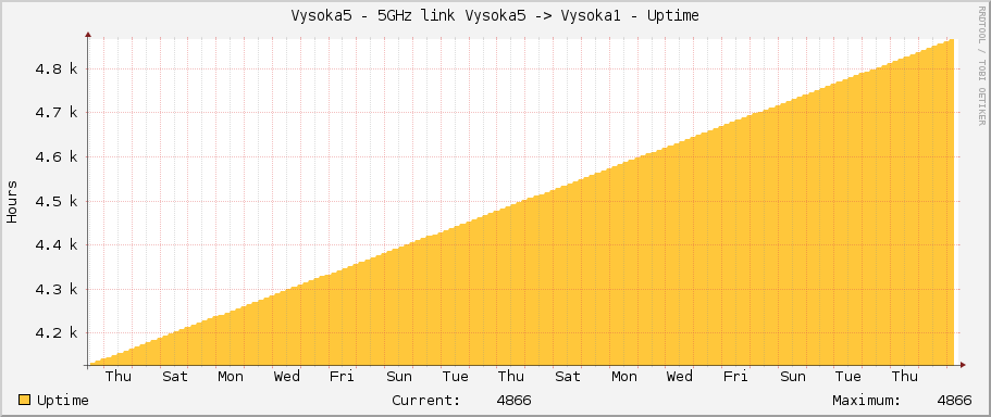Vysoka5 - 5GHz link Vysoka5 -> Vysoka1 - Uptime