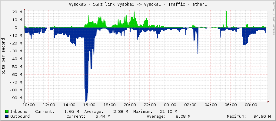 Vysoka5 - 5GHz link Vysoka5 -> Vysoka1 - Traffic - ether1