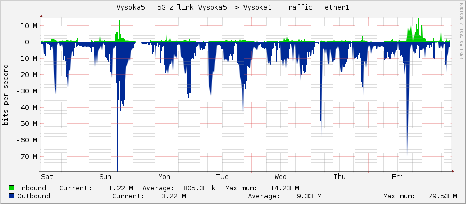 Vysoka5 - 5GHz link Vysoka5 -> Vysoka1 - Traffic - ether1