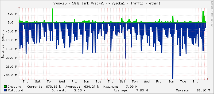 Vysoka5 - 5GHz link Vysoka5 -> Vysoka1 - Traffic - ether1