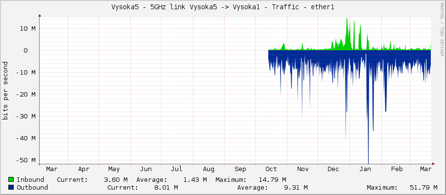 Vysoka5 - 5GHz link Vysoka5 -> Vysoka1 - Traffic - ether1
