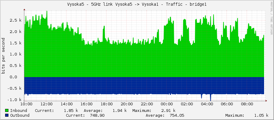 Vysoka5 - 5GHz link Vysoka5 -> Vysoka1 - Traffic - bridge1