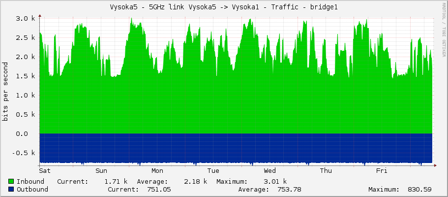 Vysoka5 - 5GHz link Vysoka5 -> Vysoka1 - Traffic - bridge1