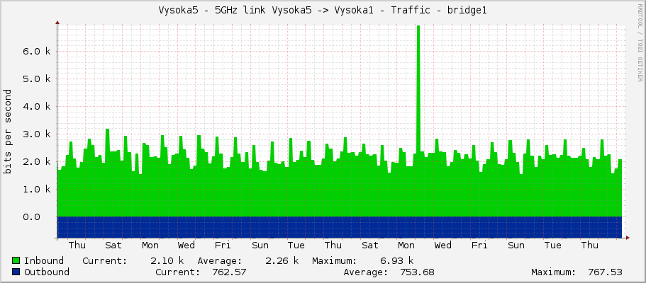 Vysoka5 - 5GHz link Vysoka5 -> Vysoka1 - Traffic - bridge1