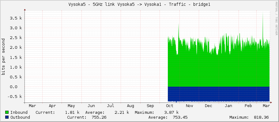 Vysoka5 - 5GHz link Vysoka5 -> Vysoka1 - Traffic - bridge1