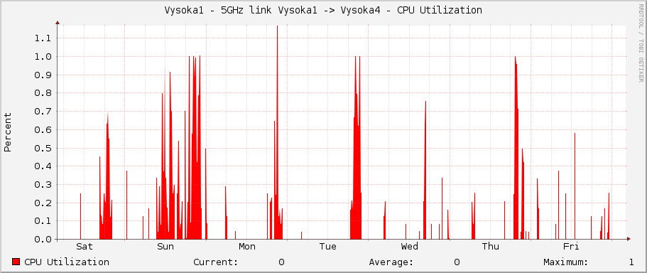 Vysoka1 - 5GHz link Vysoka1 -> Vysoka4 - CPU Utilization