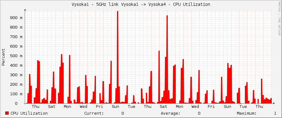 Vysoka1 - 5GHz link Vysoka1 -> Vysoka4 - CPU Utilization