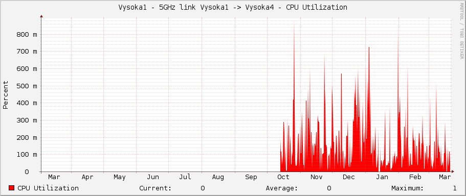 Vysoka1 - 5GHz link Vysoka1 -> Vysoka4 - CPU Utilization