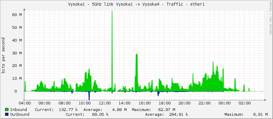 Vysoka1 - 5GHz link Vysoka1 -> Vysoka4 - Traffic - ether1