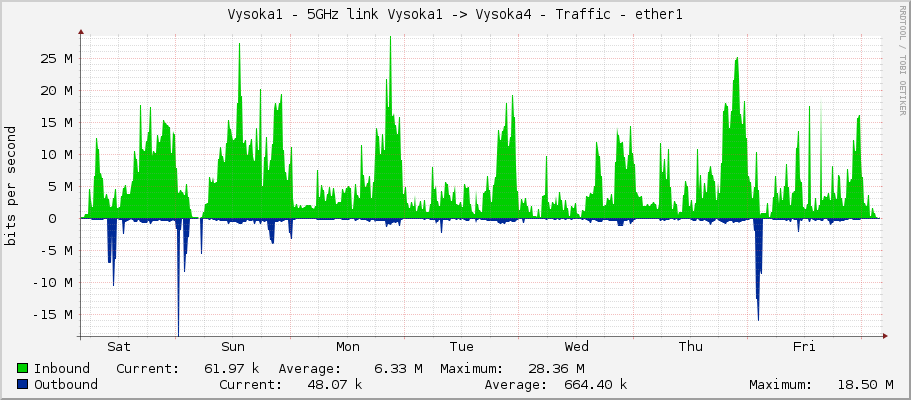 Vysoka1 - 5GHz link Vysoka1 -> Vysoka4 - Traffic - ether1