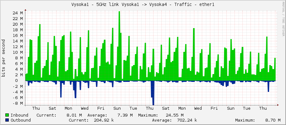 Vysoka1 - 5GHz link Vysoka1 -> Vysoka4 - Traffic - ether1