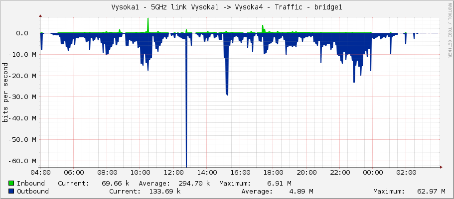 Vysoka1 - 5GHz link Vysoka1 -> Vysoka4 - Traffic - wlan60-station-1