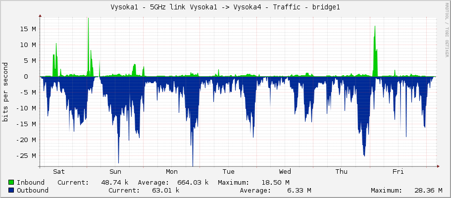 Vysoka1 - 5GHz link Vysoka1 -> Vysoka4 - Traffic - wlan60-station-1