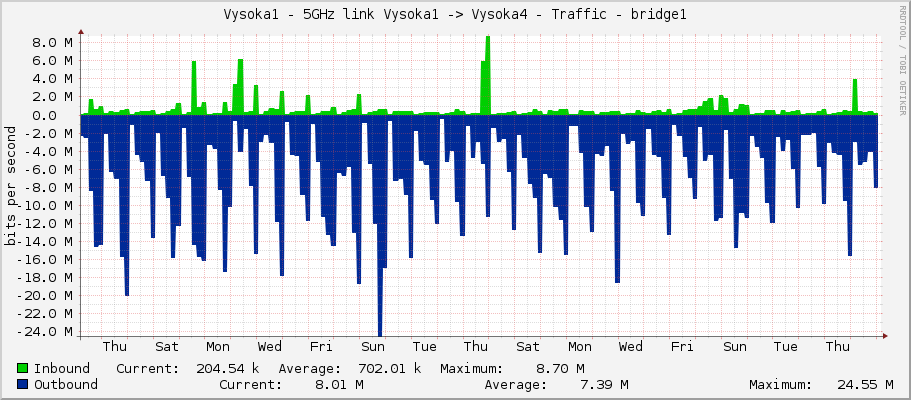 Vysoka1 - 5GHz link Vysoka1 -> Vysoka4 - Traffic - wlan60-station-1