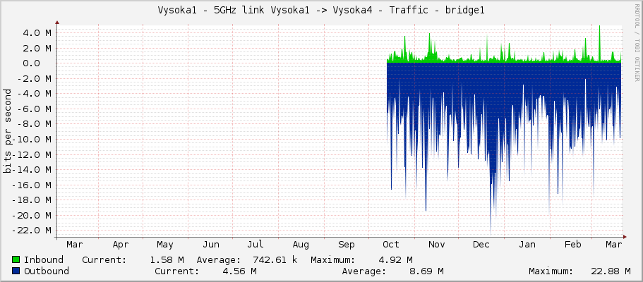 Vysoka1 - 5GHz link Vysoka1 -> Vysoka4 - Traffic - wlan60-station-1