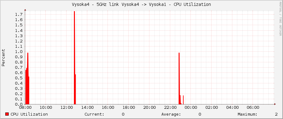 Vysoka4 - 5GHz link Vysoka4 -> Vysoka1 - CPU Utilization
