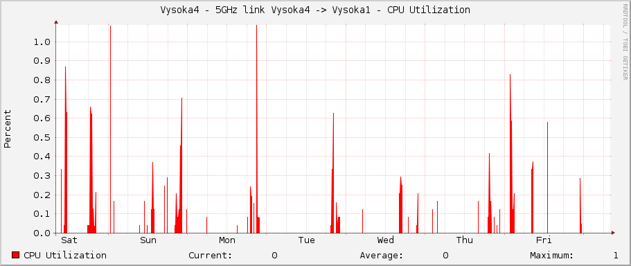 Vysoka4 - 5GHz link Vysoka4 -> Vysoka1 - CPU Utilization