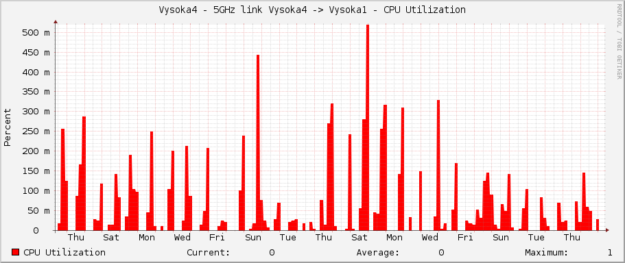 Vysoka4 - 5GHz link Vysoka4 -> Vysoka1 - CPU Utilization