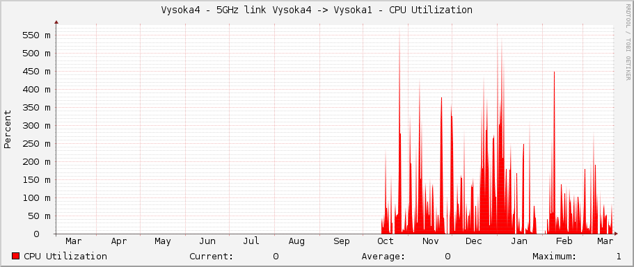 Vysoka4 - 5GHz link Vysoka4 -> Vysoka1 - CPU Utilization