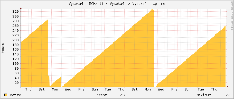 Vysoka4 - 5GHz link Vysoka4 -> Vysoka1 - Uptime