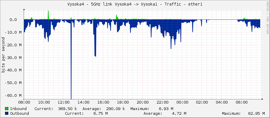 Vysoka4 - 5GHz link Vysoka4 -> Vysoka1 - Traffic - ether1