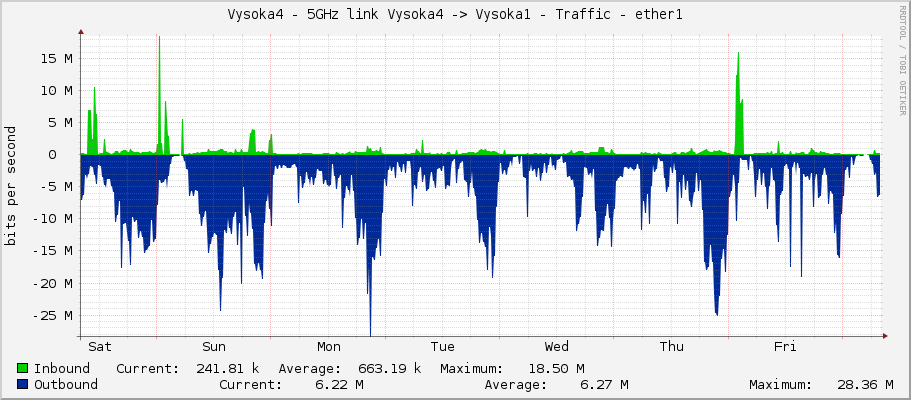 Vysoka4 - 5GHz link Vysoka4 -> Vysoka1 - Traffic - ether1