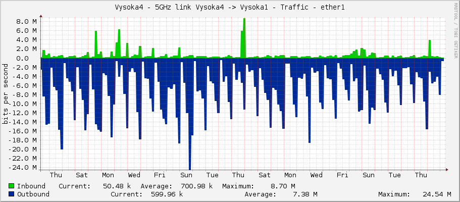 Vysoka4 - 5GHz link Vysoka4 -> Vysoka1 - Traffic - ether1