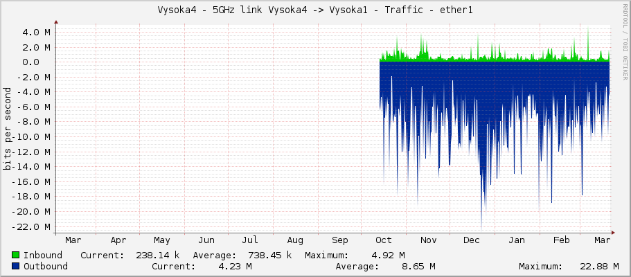 Vysoka4 - 5GHz link Vysoka4 -> Vysoka1 - Traffic - ether1