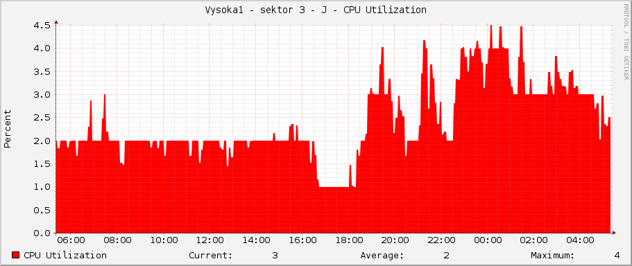 Vysoka1 - sektor 3 - J - CPU Utilization