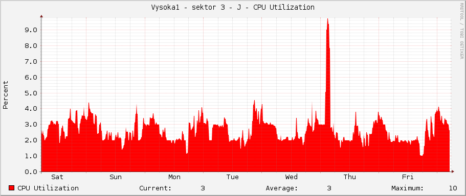 Vysoka1 - sektor 3 - J - CPU Utilization