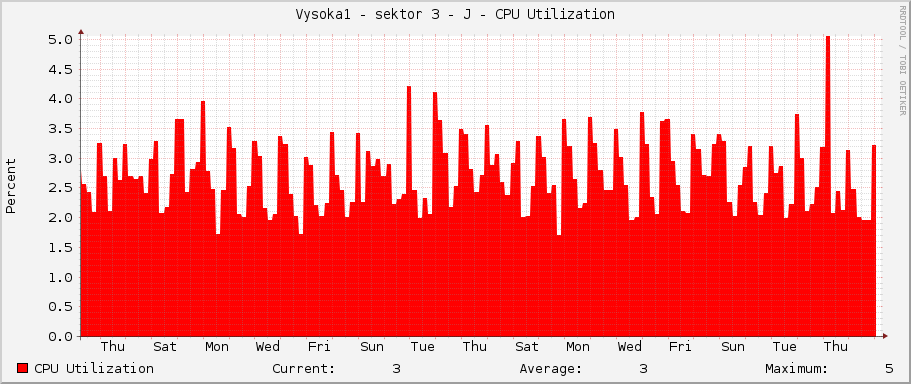 Vysoka1 - sektor 3 - J - CPU Utilization