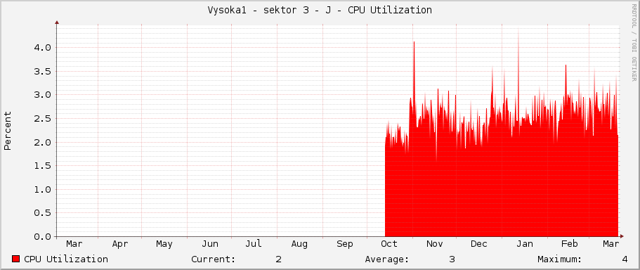 Vysoka1 - sektor 3 - J - CPU Utilization