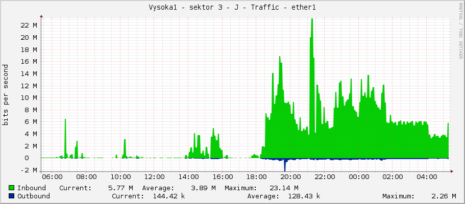 Vysoka1 - sektor 3 - J - Traffic - ether1