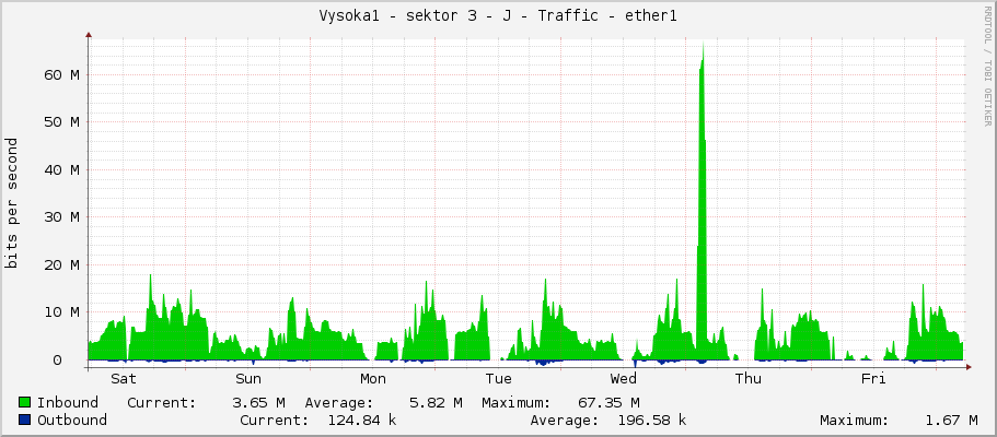 Vysoka1 - sektor 3 - J - Traffic - ether1