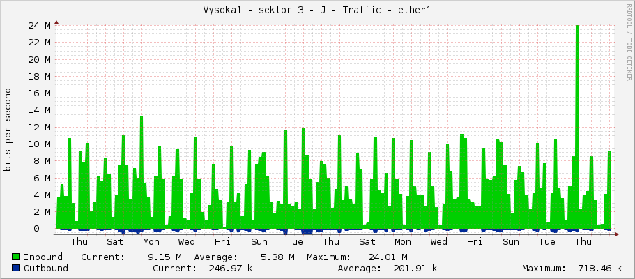 Vysoka1 - sektor 3 - J - Traffic - ether1