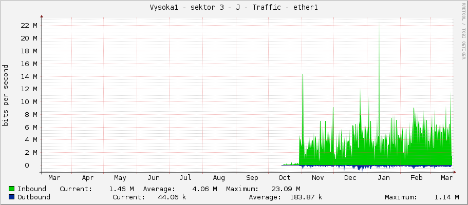 Vysoka1 - sektor 3 - J - Traffic - ether1